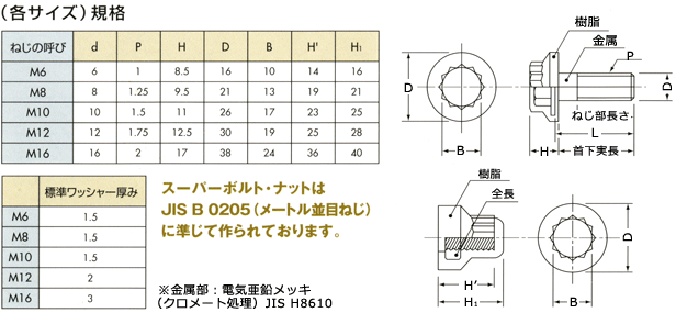 スーパーボルトナットはJIS B 0205(メートル並目ねじ)に準じて作られております。